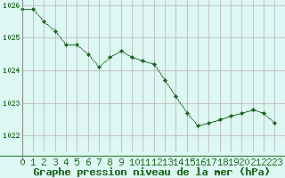 Courbe de la pression atmosphrique pour Melun (77)