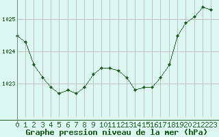 Courbe de la pression atmosphrique pour Pointe de Socoa (64)