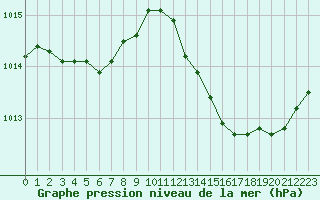 Courbe de la pression atmosphrique pour Saclas (91)