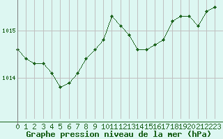 Courbe de la pression atmosphrique pour Evreux (27)