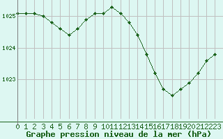 Courbe de la pression atmosphrique pour Le Touquet (62)