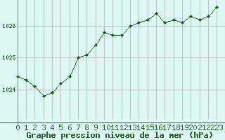 Courbe de la pression atmosphrique pour Le Touquet (62)
