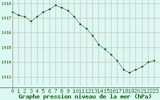 Courbe de la pression atmosphrique pour Sain-Bel (69)