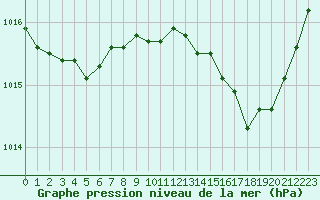 Courbe de la pression atmosphrique pour Calvi (2B)