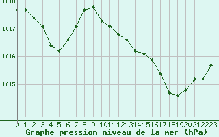 Courbe de la pression atmosphrique pour Saint-Mdard-d