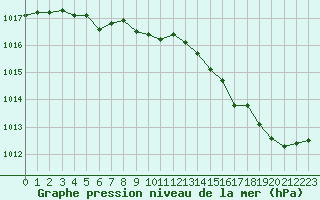 Courbe de la pression atmosphrique pour Ste (34)