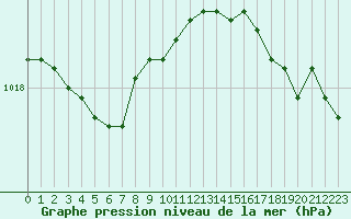 Courbe de la pression atmosphrique pour Izegem (Be)