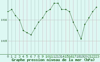 Courbe de la pression atmosphrique pour Agde (34)