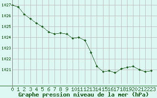 Courbe de la pression atmosphrique pour Orly (91)