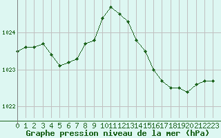 Courbe de la pression atmosphrique pour Lignerolles (03)