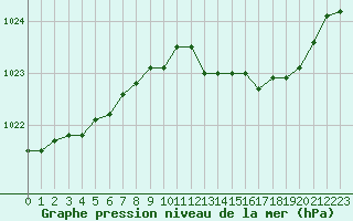 Courbe de la pression atmosphrique pour Hohrod (68)