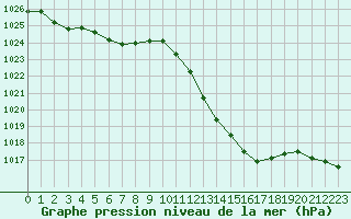 Courbe de la pression atmosphrique pour Potes / Torre del Infantado (Esp)