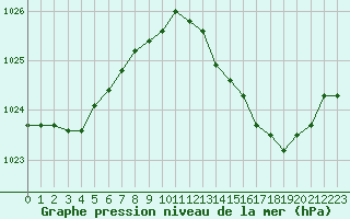 Courbe de la pression atmosphrique pour Lignerolles (03)