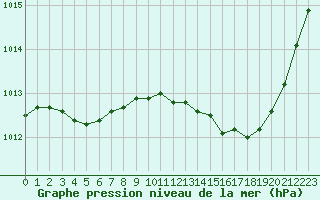 Courbe de la pression atmosphrique pour Nmes - Garons (30)