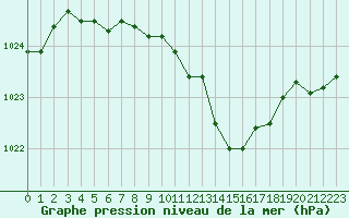 Courbe de la pression atmosphrique pour Nmes - Courbessac (30)