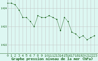 Courbe de la pression atmosphrique pour Cherbourg (50)