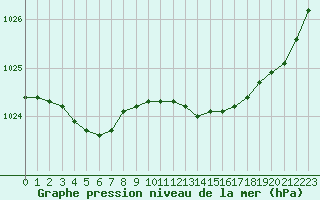 Courbe de la pression atmosphrique pour Saclas (91)