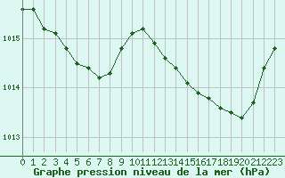 Courbe de la pression atmosphrique pour Bziers Cap d
