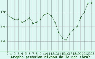 Courbe de la pression atmosphrique pour Nonaville (16)