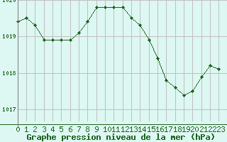 Courbe de la pression atmosphrique pour Melun (77)