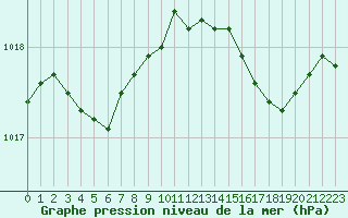 Courbe de la pression atmosphrique pour Roissy (95)