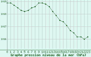 Courbe de la pression atmosphrique pour Roissy (95)