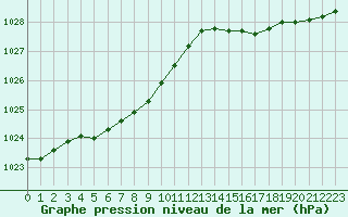 Courbe de la pression atmosphrique pour Cap de la Hve (76)