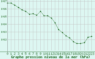 Courbe de la pression atmosphrique pour Brive-Souillac (19)
