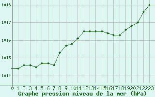 Courbe de la pression atmosphrique pour Ploudalmezeau (29)