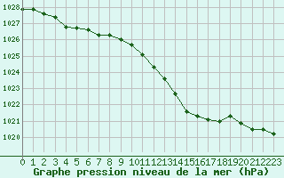 Courbe de la pression atmosphrique pour Avord (18)