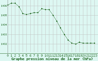 Courbe de la pression atmosphrique pour Sermange-Erzange (57)