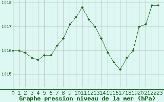 Courbe de la pression atmosphrique pour Ancey (21)
