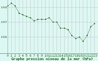 Courbe de la pression atmosphrique pour Corsept (44)