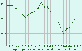 Courbe de la pression atmosphrique pour Saint-Nazaire (44)