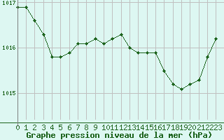 Courbe de la pression atmosphrique pour Solenzara - Base arienne (2B)