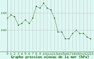 Courbe de la pression atmosphrique pour Fiscaglia Migliarino (It)