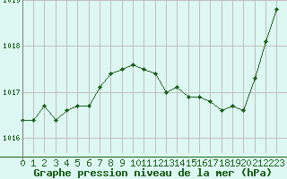 Courbe de la pression atmosphrique pour Dole-Tavaux (39)