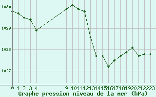 Courbe de la pression atmosphrique pour Vias (34)