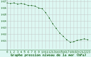 Courbe de la pression atmosphrique pour Villarzel (Sw)