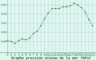 Courbe de la pression atmosphrique pour Cap de la Hve (76)