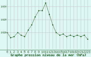 Courbe de la pression atmosphrique pour Pertuis - Le Farigoulier (84)