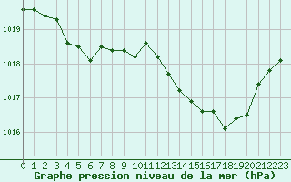 Courbe de la pression atmosphrique pour Croisette (62)
