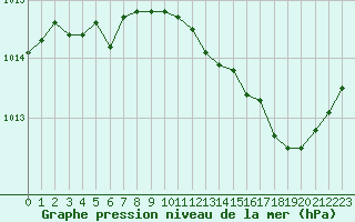Courbe de la pression atmosphrique pour Alenon (61)