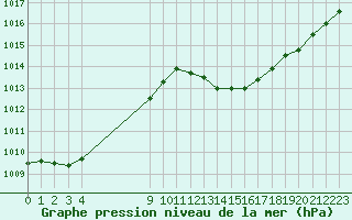 Courbe de la pression atmosphrique pour Saint-Maximin-la-Sainte-Baume (83)