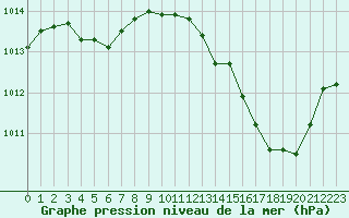 Courbe de la pression atmosphrique pour La Poblachuela (Esp)