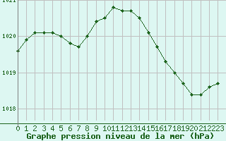 Courbe de la pression atmosphrique pour Frontenay (79)