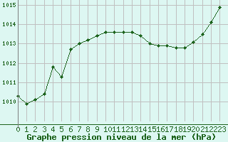 Courbe de la pression atmosphrique pour Auch (32)