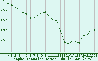 Courbe de la pression atmosphrique pour Fiscaglia Migliarino (It)