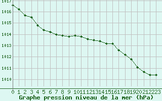 Courbe de la pression atmosphrique pour Brest (29)