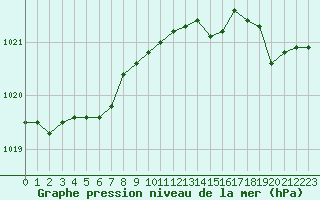 Courbe de la pression atmosphrique pour Cap de la Hve (76)